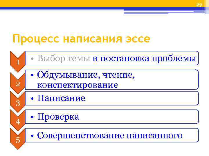 29 Процесс написания эссе 1 • Выбор темы и постановка проблемы 2 3 •