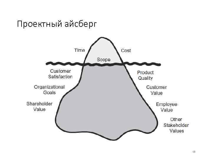 Проектный айсберг 18 