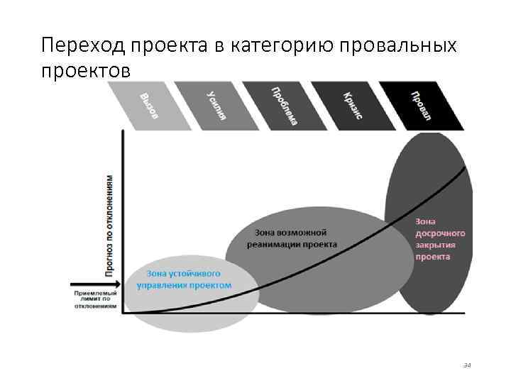 Примеры провальных проектов в россии