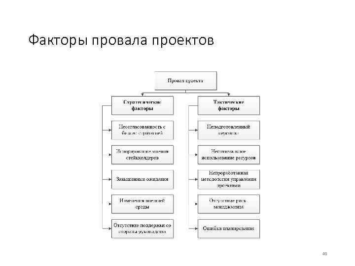Факторы провала проектов 40 