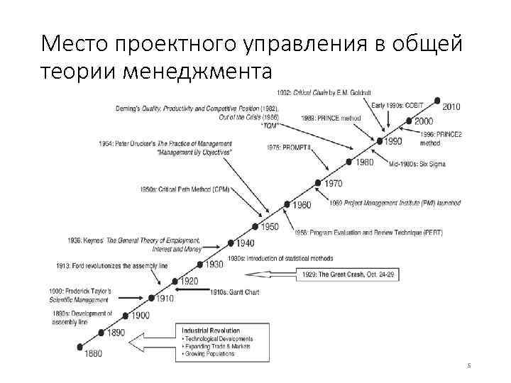 Место проектного управления в общей теории менеджмента 5 