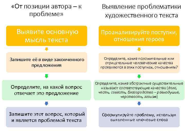  «От позиции автора – к проблеме» Выявление проблематики художественного текста Выявите основную мысль