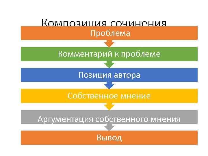 Композиция сочинения Проблема Комментарий к проблеме Позиция автора Собственное мнение Аргументация собственного мнения Вывод