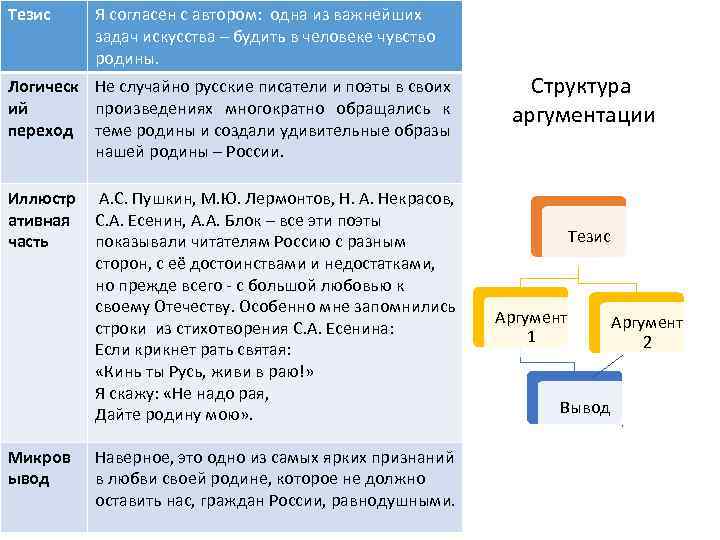 Тезис Я согласен с автором: одна из важнейших задач искусства – будить в человеке