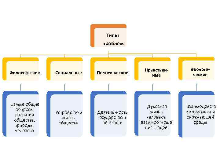 Типы проблем. Типы проблем в русском языке.