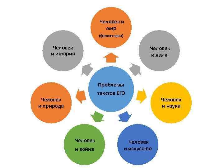 Человек и мир (философия) Человек и история Человек и язык Проблемы текстов ЕГЭ Человек