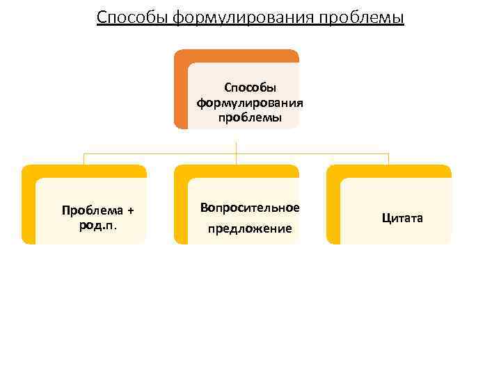 Способы формулирования проблемы Проблема + род. п. Вопросительное предложение Цитата 
