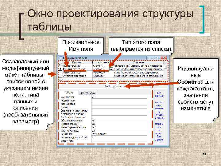 Окно проектирования структуры таблицы Произвольное Имя поля Создаваемый или модифицируемый макет таблицы - список