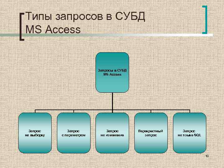 Типы запросов