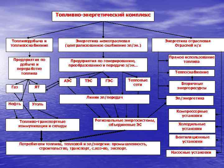 Топливно энергетический комплекс Топливодобыча и топливоснабжение Энергетика межотраслевая (централизованное снабжение эл/эн. ) Предприятия по