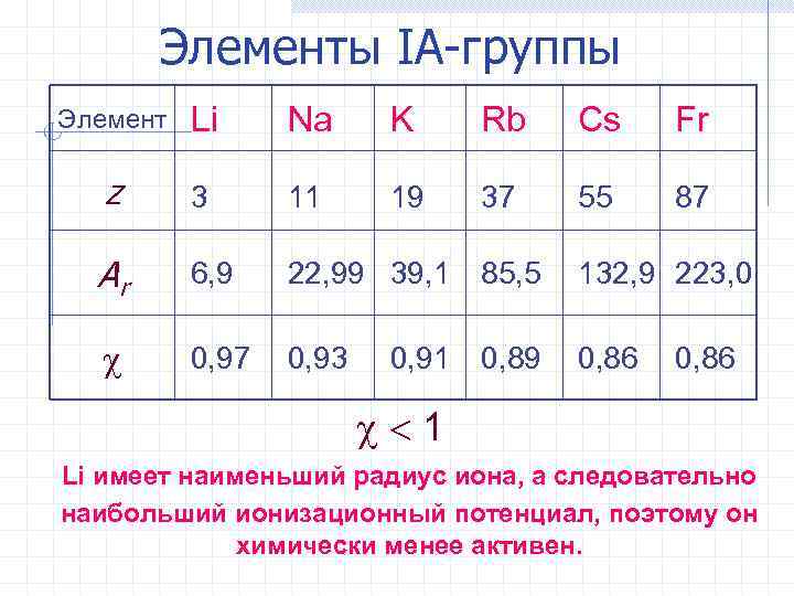 Элементы IА-группы Элемент Li Na K Rb Cs Fr z 3 11 19 37