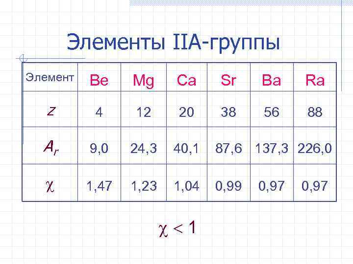 Элементы IIА-группы Элемент Be Mg Ca Sr Ba Ra z 4 12 20 38