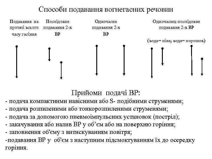 Способи подавання вогнегасних речовин Подавання на протязі всього часу гасіння Послідовне подавання 2 -х