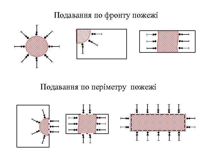 Подавання по фронту пожежі Подавання по періметру пожежі 