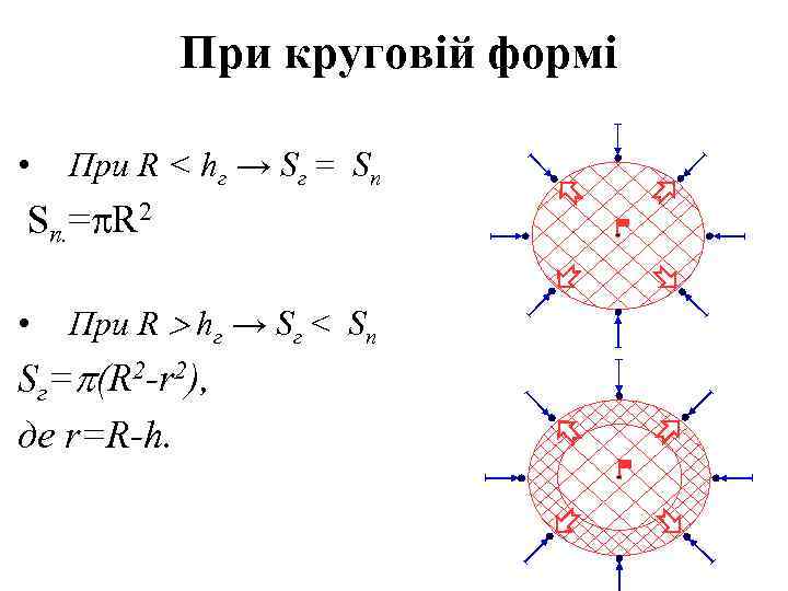 При круговій формі • При R < hг → Sг = Sп Sп. =
