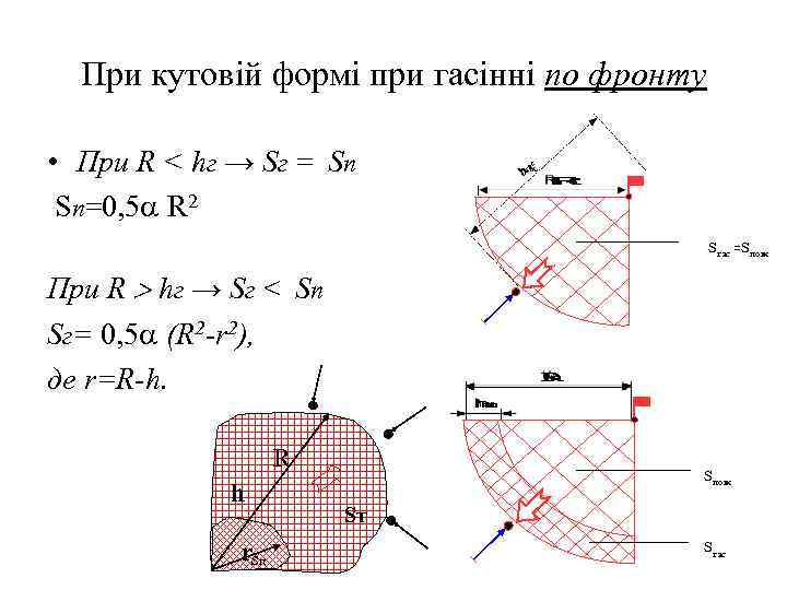 При кутовій формі при гасінні по фронту • При R < hг → Sг