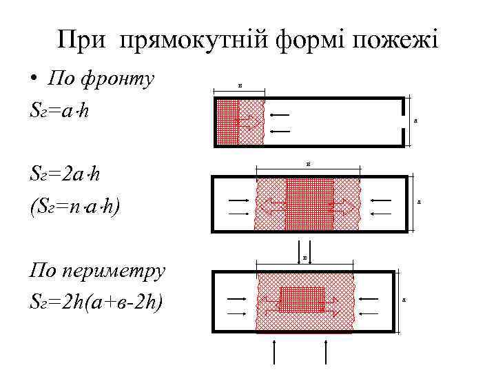При прямокутній формі пожежі • По фронту Sг=a h в а Sг=2 a h