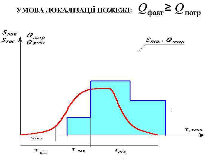 УМОВА ЛОКАЛІЗАЦІЇ ПОЖЕЖІ: ; 