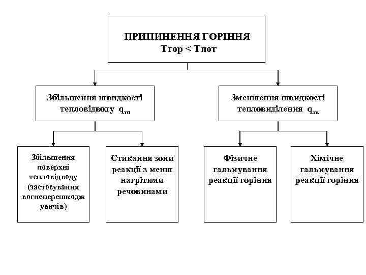 ПРИПИНЕННЯ ГОРІННЯ Тгор < Тпот Збільшення швидкості тепловідводу qто Збільшення поверхні тепловідводу (застосування вогнеперешкодж