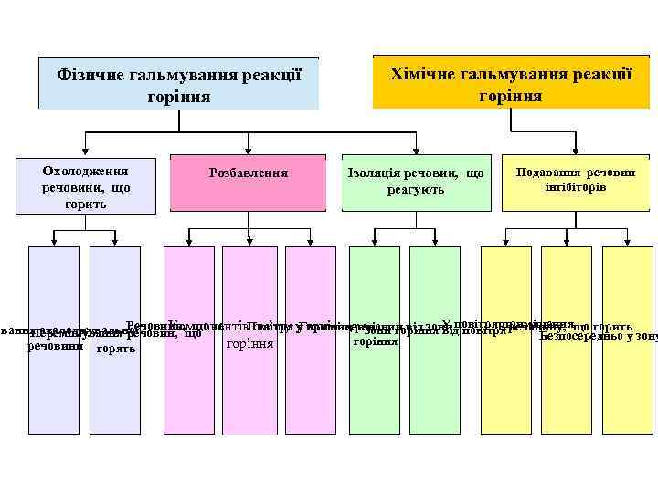 Фізичне гальмування реакції горіння Охолодження речовини, що горить Розбавлення Хімічне гальмування реакції горіння Ізоляція