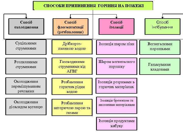 СПОСОБИ ПРИПИНЕННЯ ГОРІННЯ НА ПОЖЕЖІ Спосіб охолодження Спосіб флегматизації (розбавлення) Спосіб ізоляції Суцільними струменями