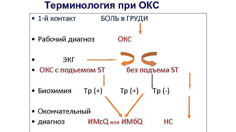 Терминология при ОКС • 1 -й контакт БОЛЬ в ГРУДИ • Рабочий диагноз ОКС
