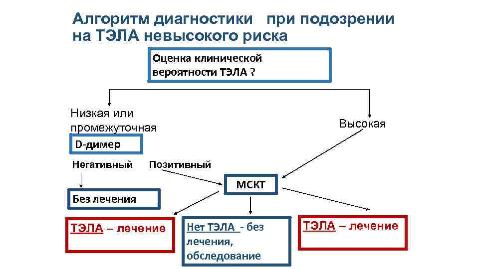 Алгоритм диагностики при подозрении на ТЭЛА невысокого риска Оценка клинической вероятности ТЭЛА ? Низкая