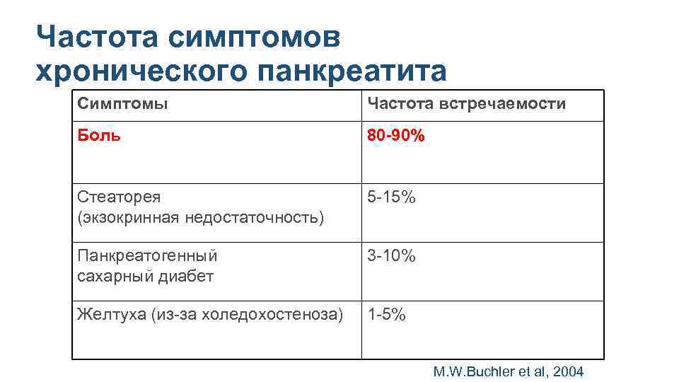 Частота симптомов хронического панкреатита Симптомы Частота встречаемости Боль 80 -90% Стеаторея (экзокринная недостаточность) 5