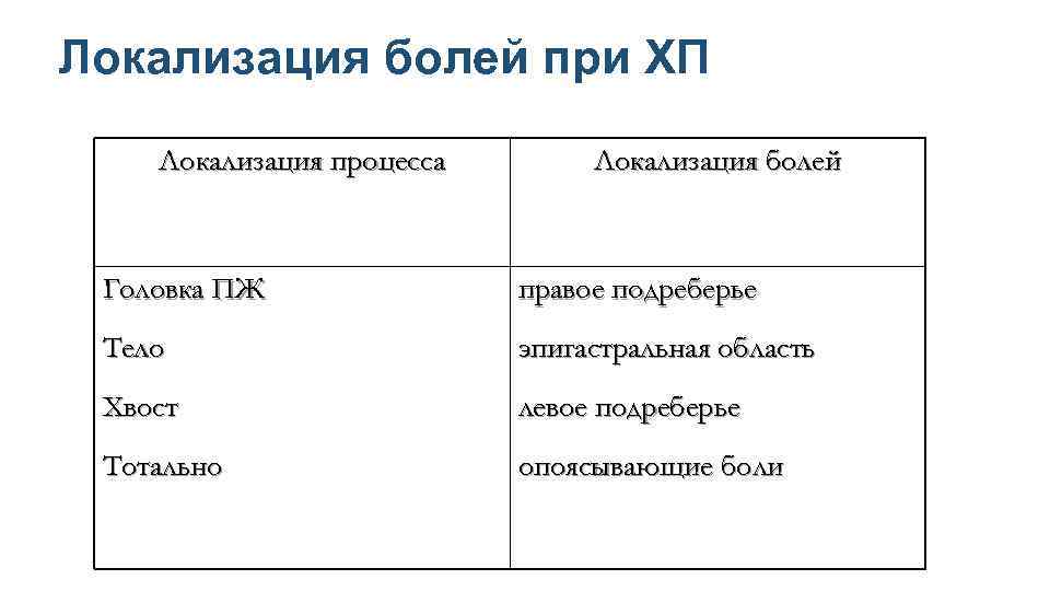 Локализация болей при ХП Локализация процесса Локализация болей Головка ПЖ правое подреберье Тело эпигастральная