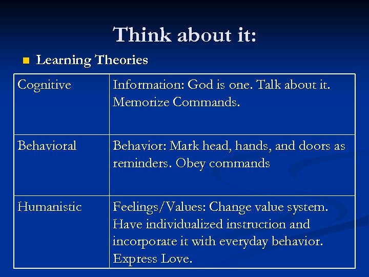 Think about it: n Learning Theories Cognitive Information: God is one. Talk about it.