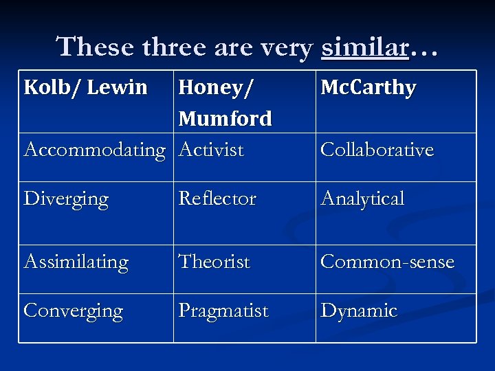 These three are very similar… Kolb/ Lewin Honey/ Mumford Accommodating Activist Mc. Carthy Diverging