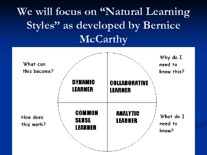 We will focus on “Natural Learning Styles” as developed by Bernice Mc. Carthy 