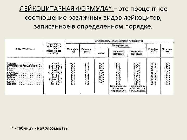 ЛЕЙКОЦИТАРНАЯ ФОРМУЛА* – это процентное соотношение различных видов лейкоцитов, записанное в определенном порядке. *