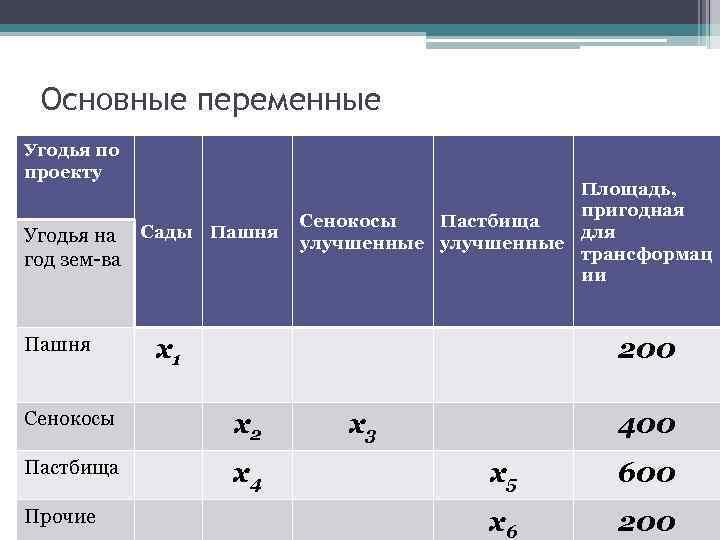 Основные переменные Угодья по проекту Угодья на год зем-ва Пашня Сады Пашня x 1