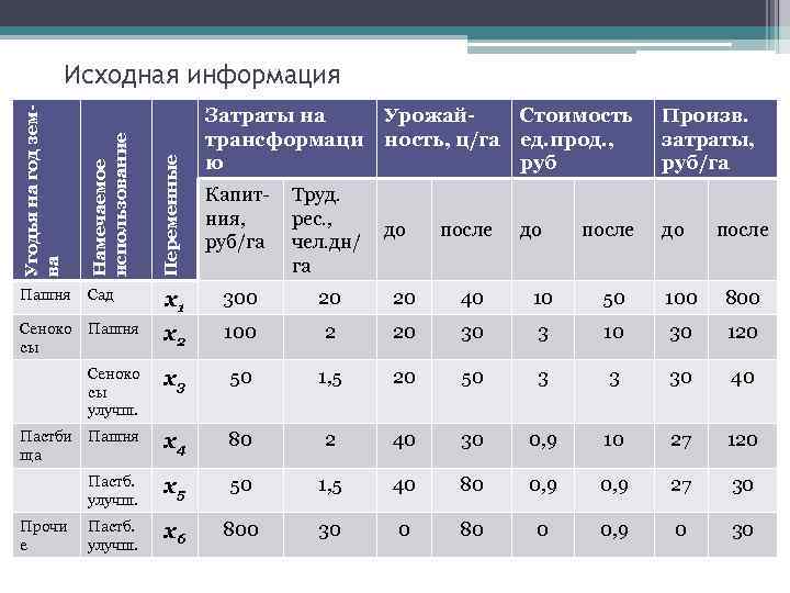 Исходная информация Стоимость ед. прод. , руб Произв. затраты, руб/га до до до Пашня