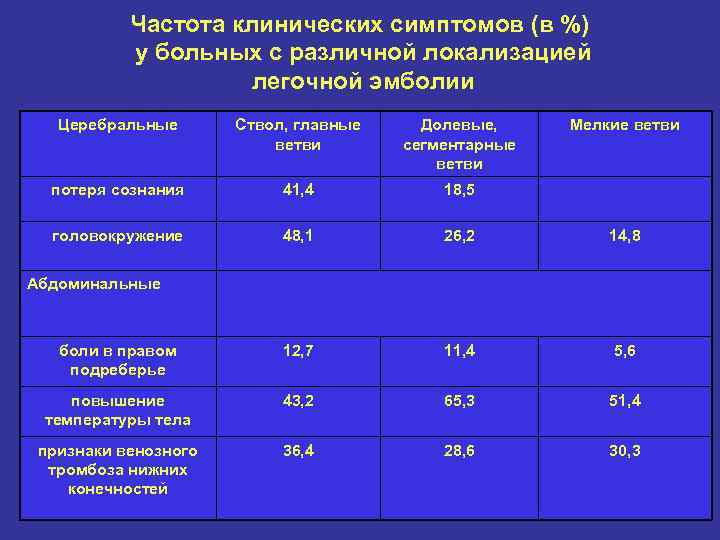 Частота клинических симптомов (в %) у больных с различной локализацией легочной эмболии Церебральные Ствол,