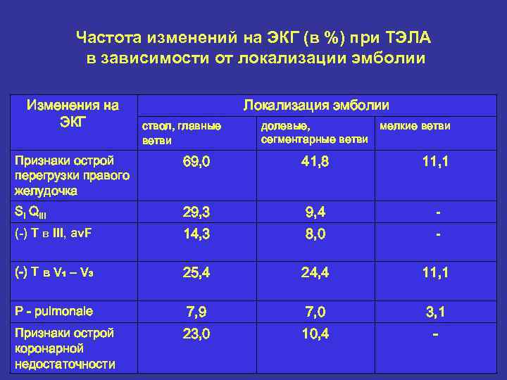 Частота изменений на ЭКГ (в %) при ТЭЛА в зависимости от локализации эмболии Изменения