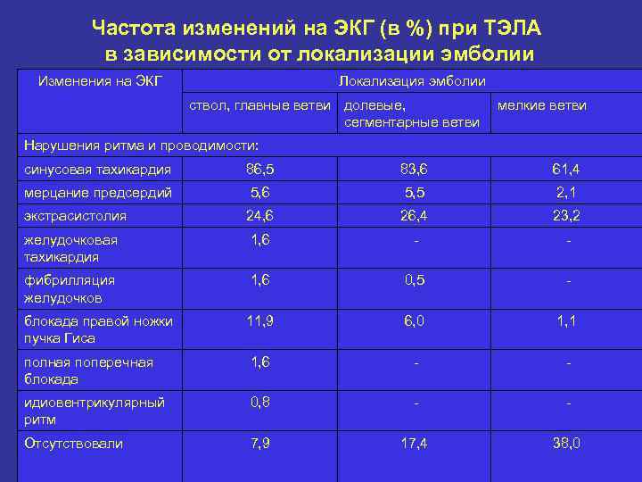 Частота изменений на ЭКГ (в %) при ТЭЛА в зависимости от локализации эмболии Изменения