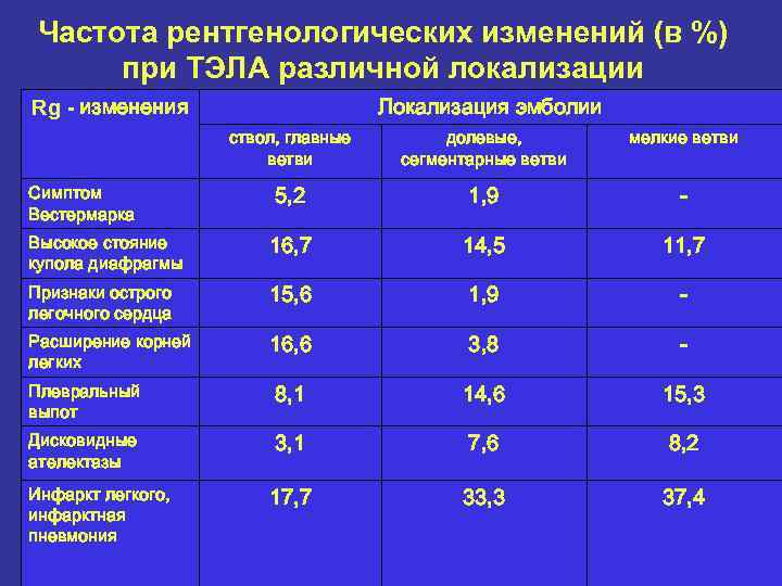 Частота рентгенологических изменений (в %) при ТЭЛА различной локализации Rg - изменения Локализация эмболии