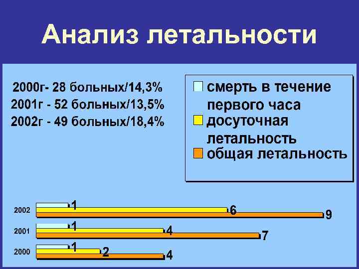 Анализ летальности 