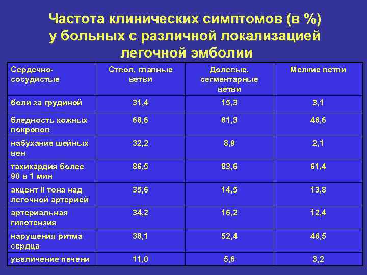 Частота клинических симптомов (в %) у больных с различной локализацией легочной эмболии Сердечнососудистые Ствол,