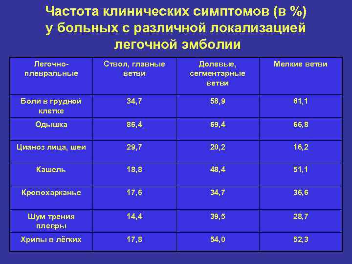 Частота клинических симптомов (в %) у больных с различной локализацией легочной эмболии Легочноплевральные Ствол,