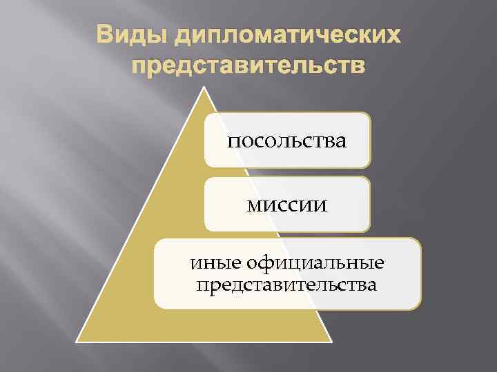 Виды дипломатических представительств посольства миссии иные официальные представительства 