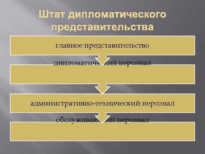 Штат дипломатического представительства главное представительство дипломатический персонал административно-технический персонал обслуживающий персонал 