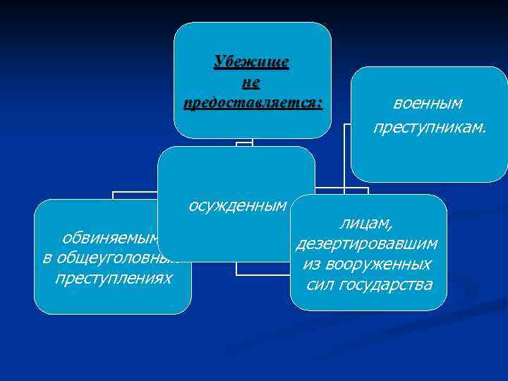 Убежище не предоставляется: осужденным обвиняемым в общеуголовных преступлениях военным преступникам. лицам, дезертировавшим из вооруженных