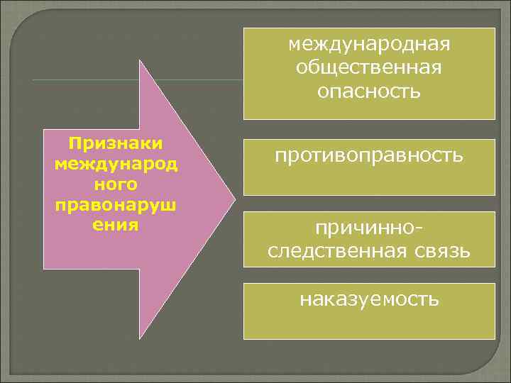  Признаки международ ного правонаруш ения международная общественная опасность противоправность причинноследственная связь наказуемость 