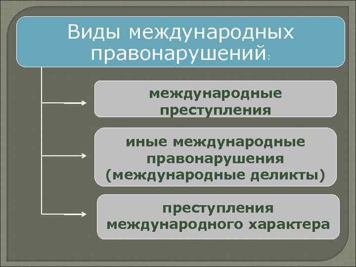 Международные правонарушения. Виды международных правонарушений. Виды международных преступлений. Понятие международного правонарушения. Классификация преступлений международного характера.