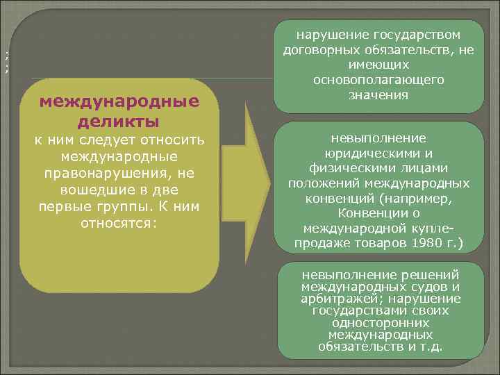 Международно правовая ответственность международное право. Международные деликты. Деликты в международном праве.