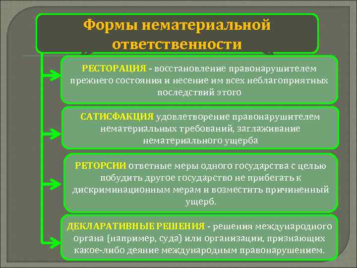 Международные споры и международно правовая ответственность презентация