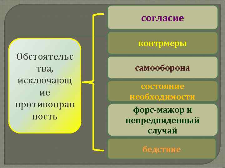  согласие контрмеры Обстоятельс тва, исключающ ие противоправ ность самооборона состояние необходимости форс-мажор и